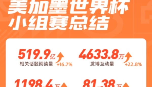 1295个热搜 520亿话题阅读量 2026世界杯小组赛引爆微博